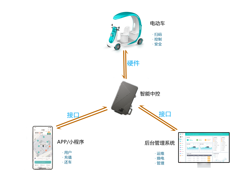 小马智联-共享电动车整体解决方案