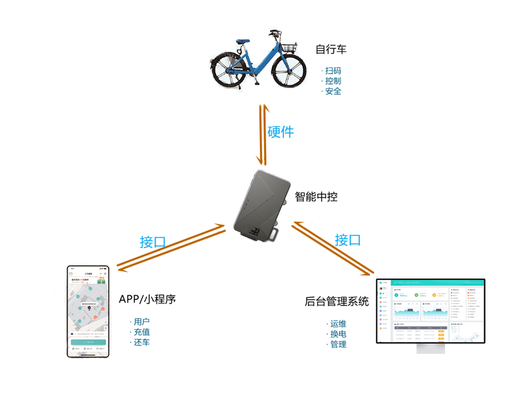 小马智联-景区共享观光自行车解决方案流程